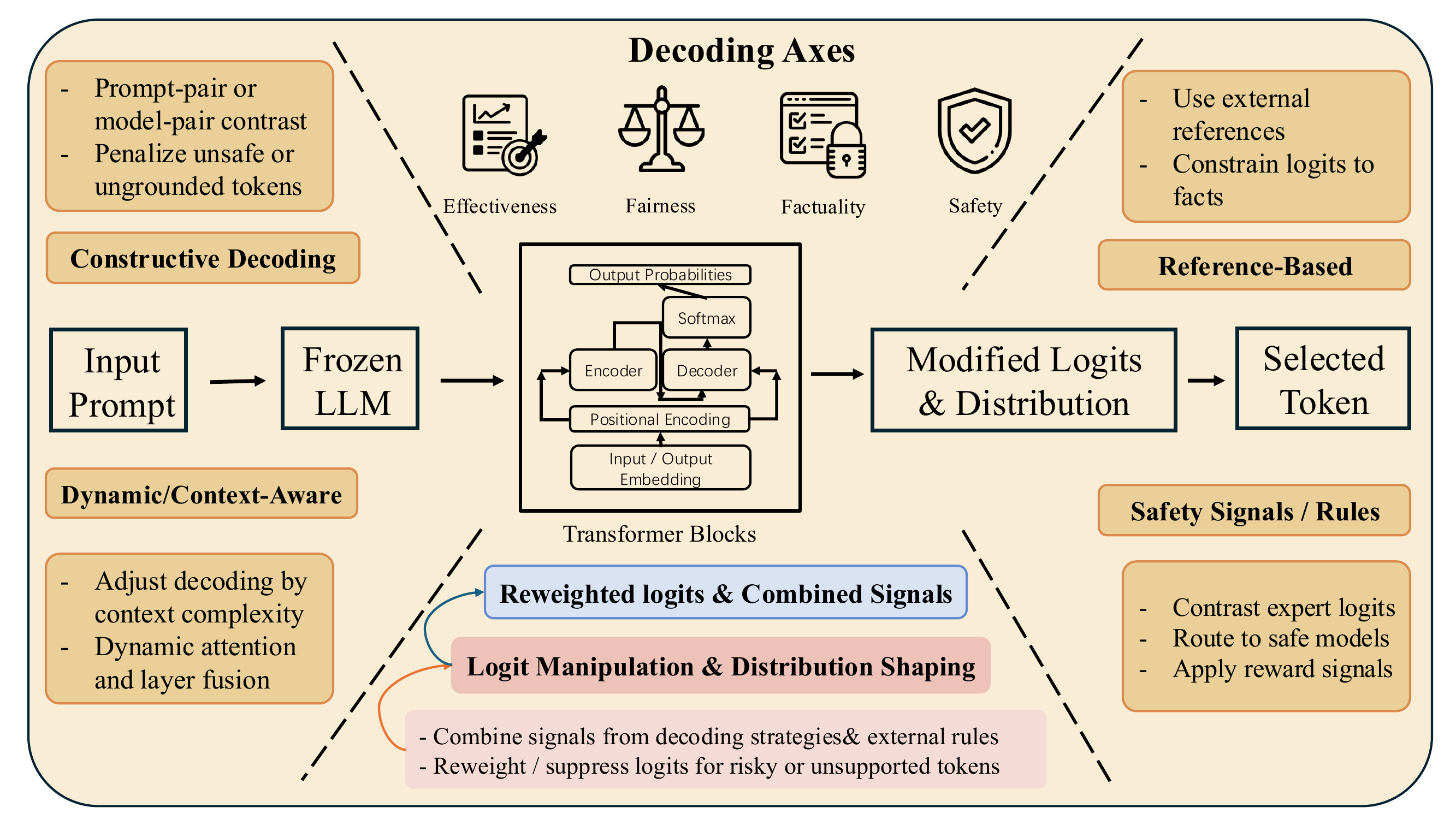 Decoding axes for trustworthy generation: constructive, dynamic, reference-based, and safety-signal decoding