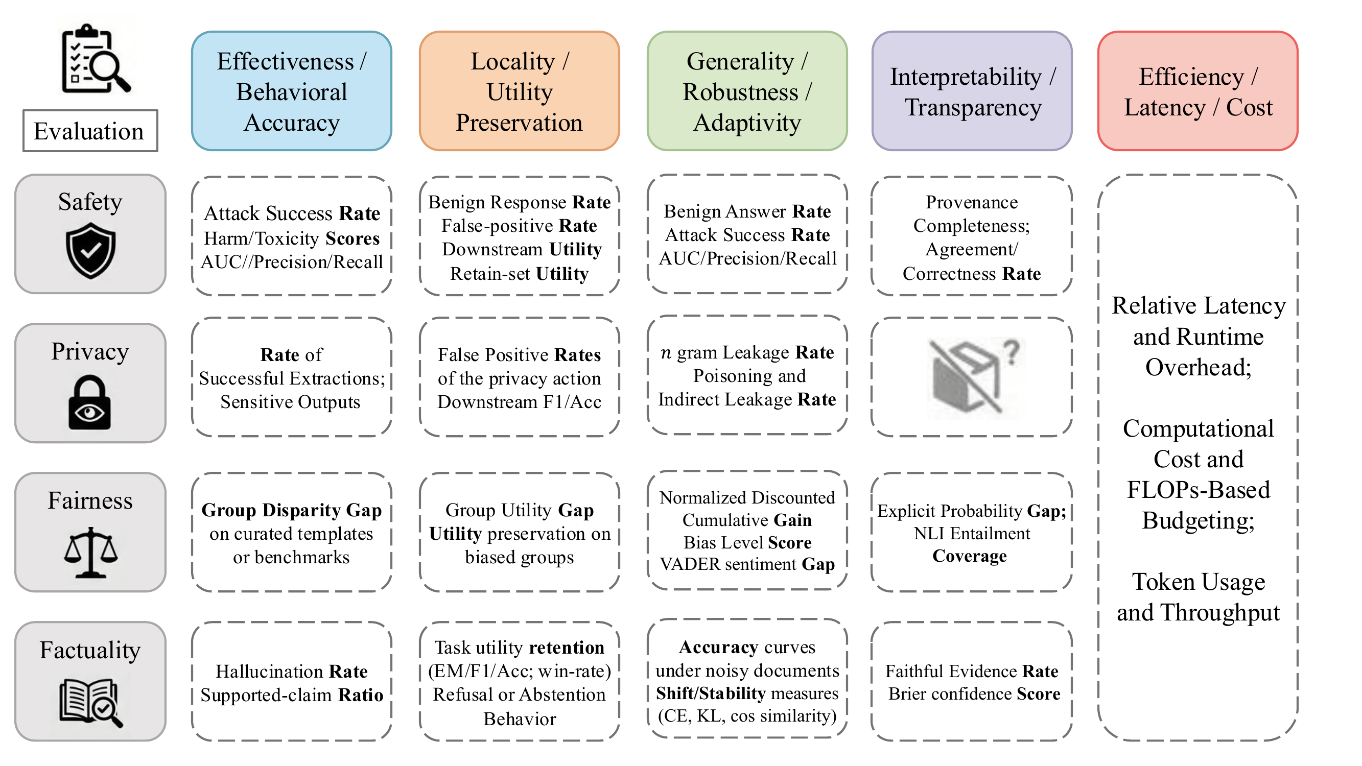 Meta-axis evaluation framework crossing four trustworthiness dimensions with five evaluation axes