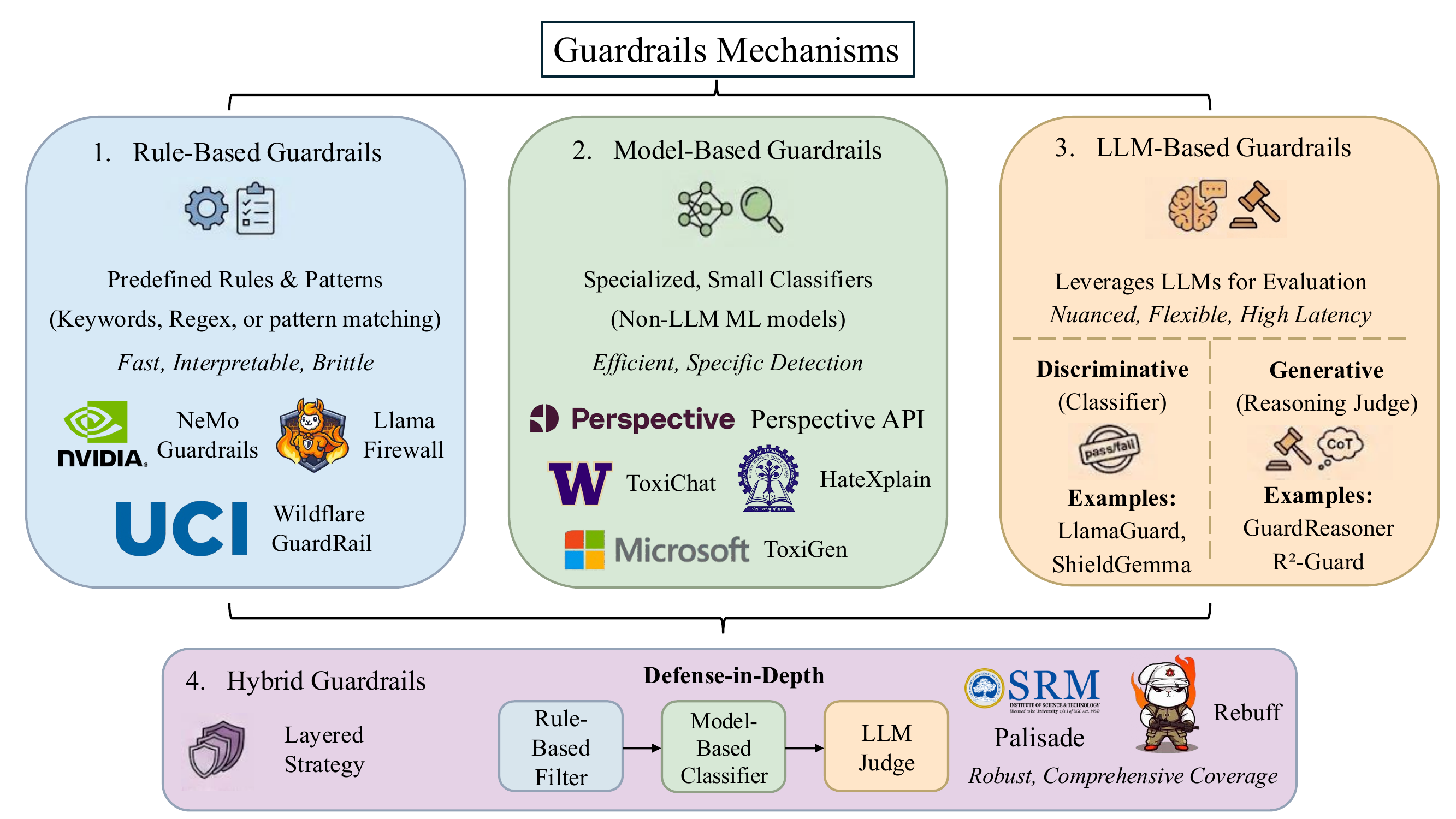 Typology of guardrail mechanisms: rule-based, model-based, LLM-based (discriminative + generative), and hybrid