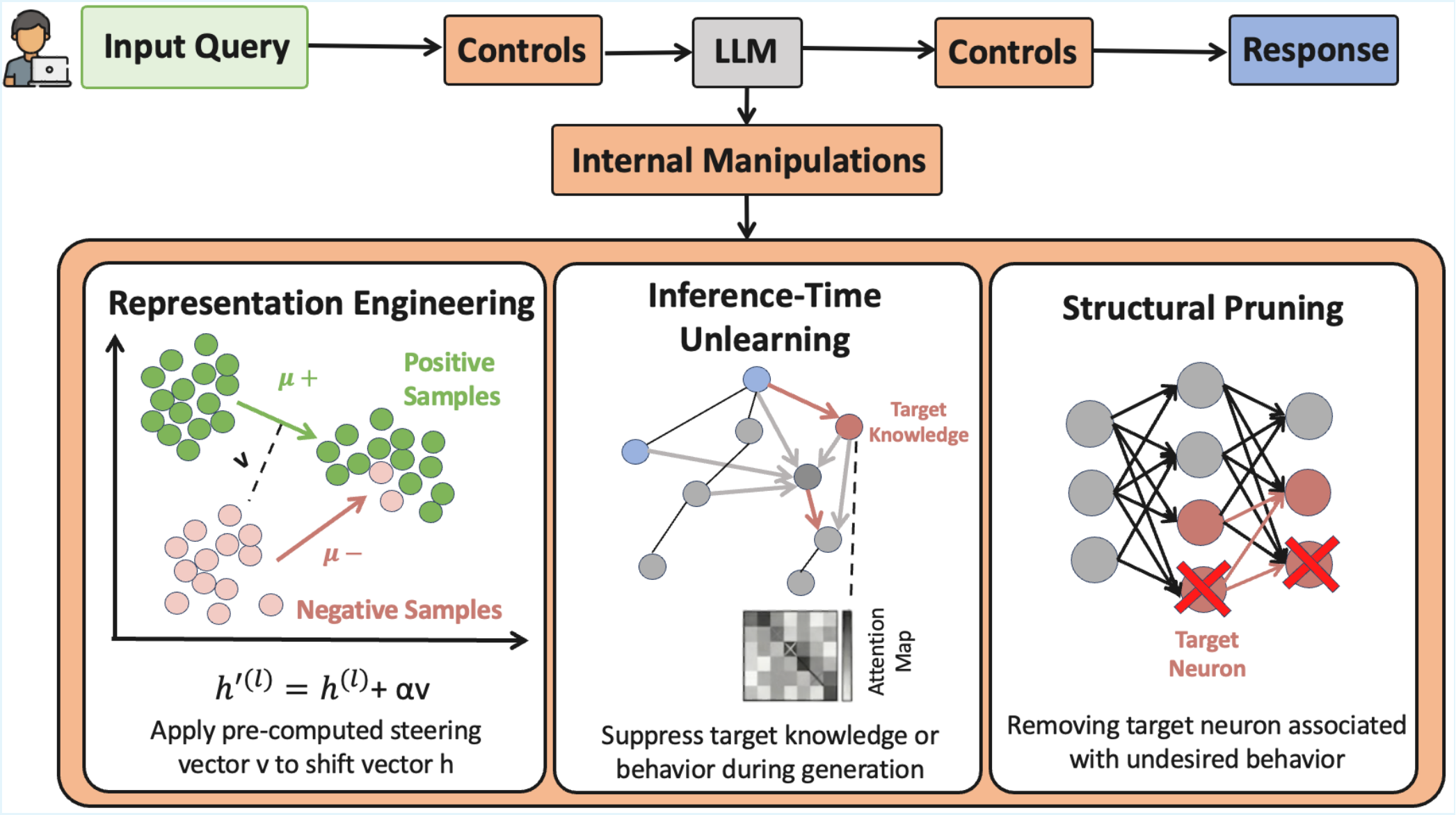 Representation engineering, inference-time unlearning, and structural pruning
