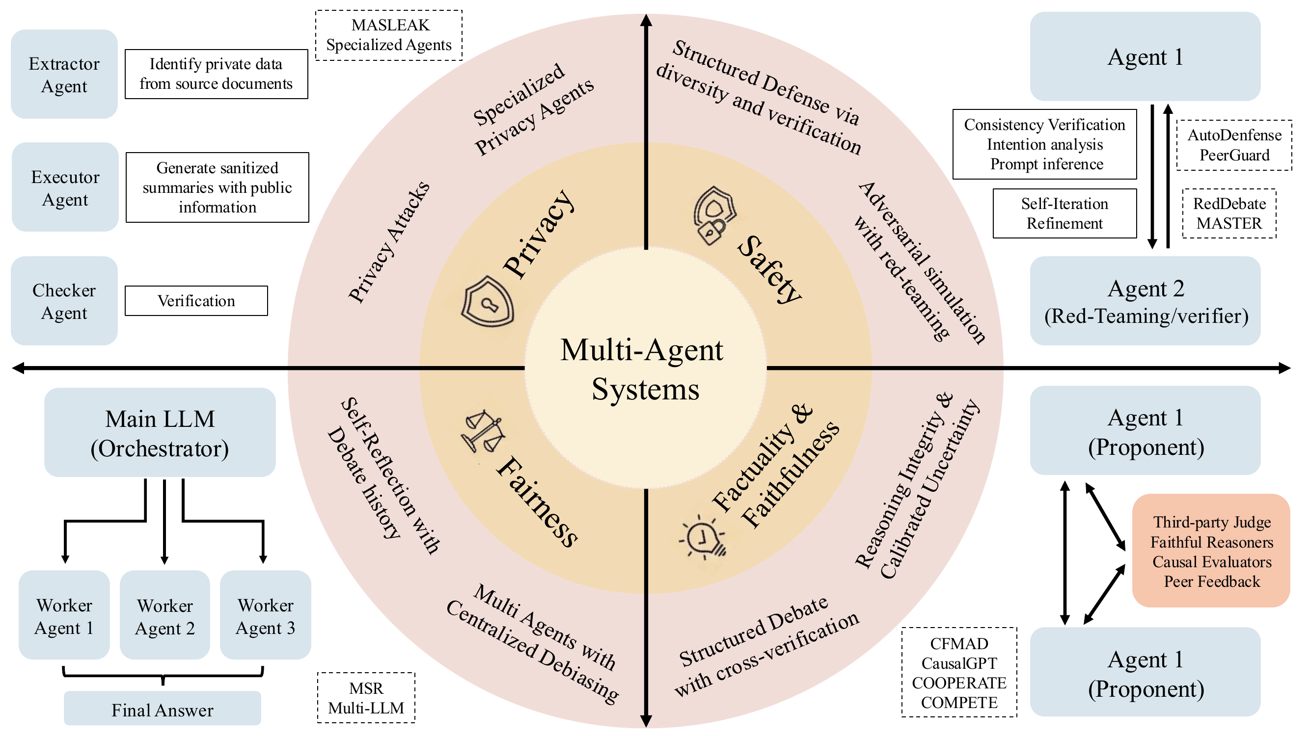 Multi-agent system architectures organized by safety, factuality, fairness, and privacy