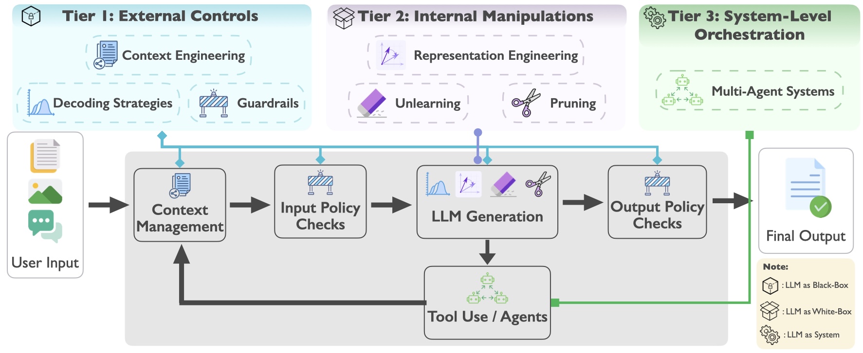 Three-tier taxonomy and pipeline attachment points for inference-time control of trustworthy LLMs